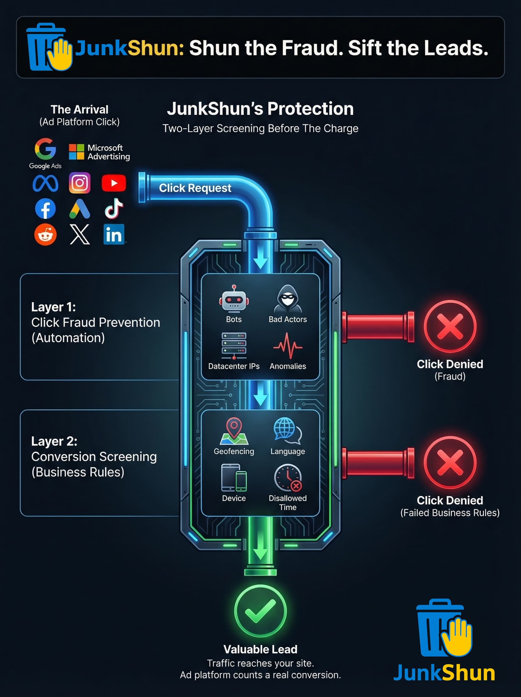 How JunkShun's two-layer screening protects your ad spend