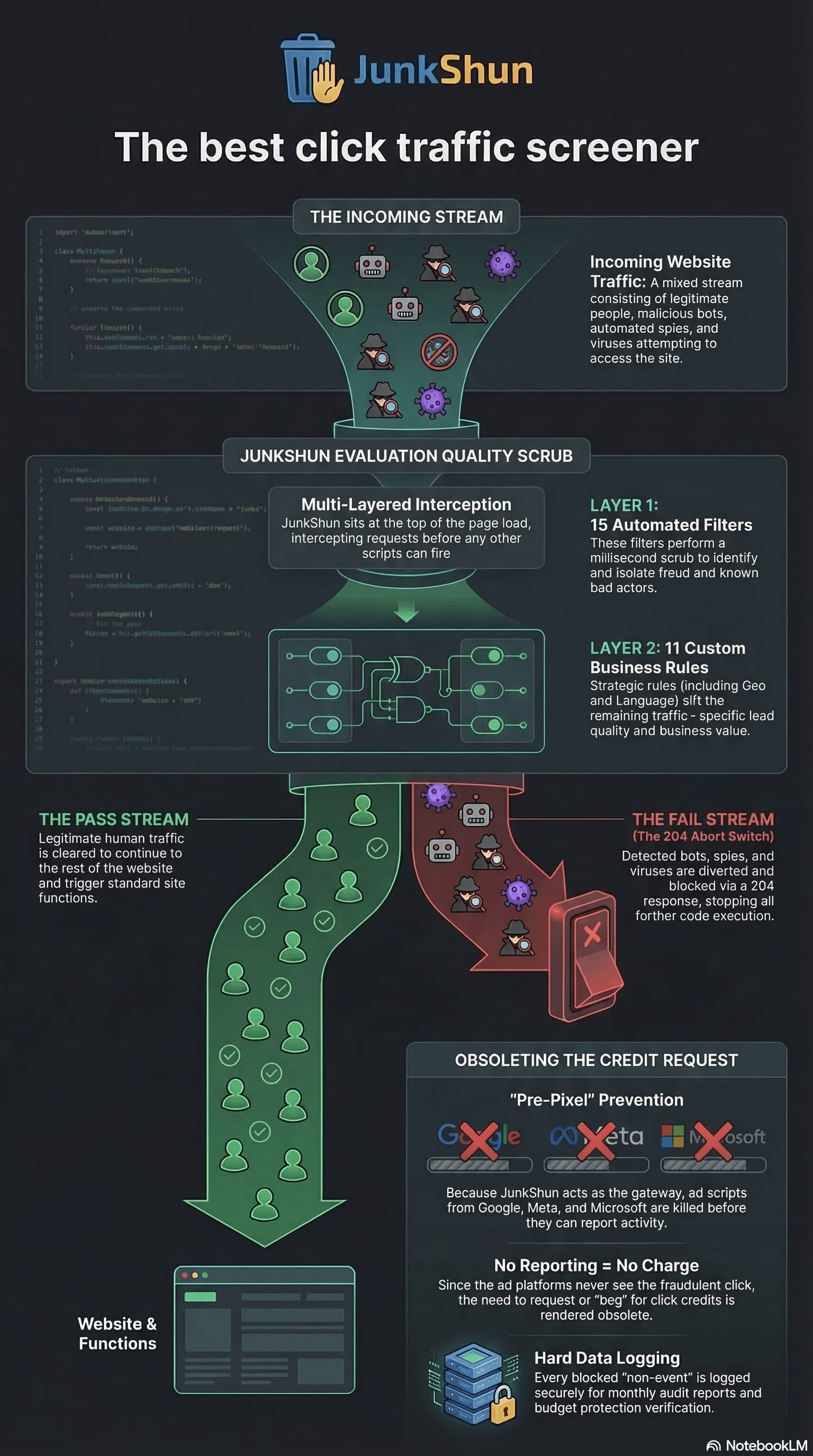 How JunkShun's two-layer screening protects your ad spend